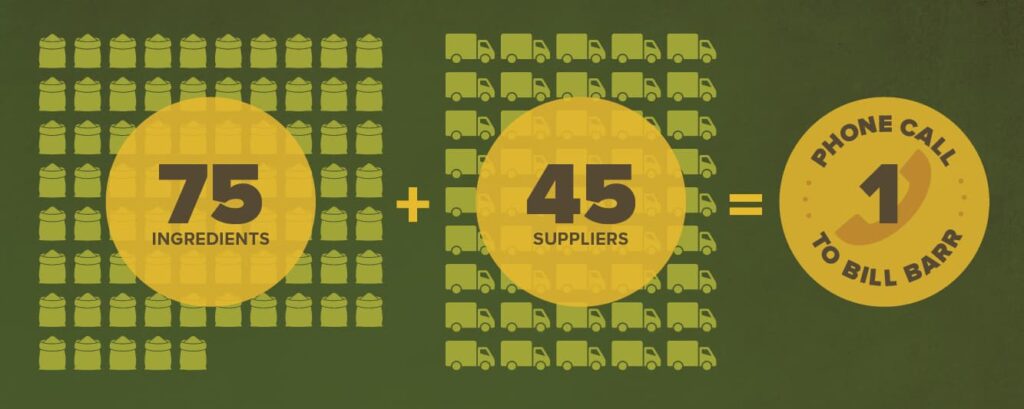 75 ingredients plus 45 suppliers chart.