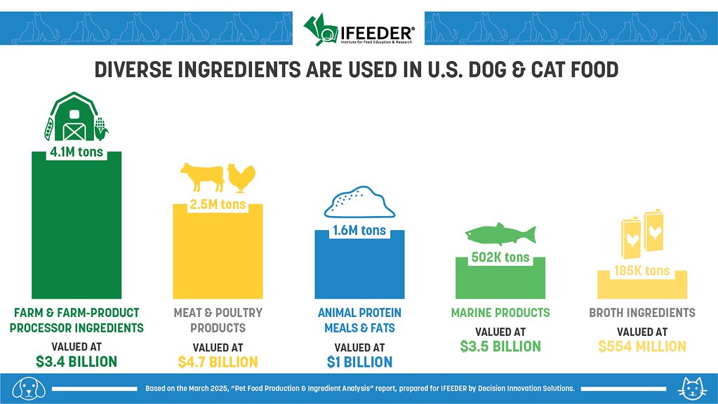 An infographic that presents a visual breakdown of dog and cat food ingredients in the U.S., detailing that 4.1 million tons of farm products ($3.4B); 2.5 million tons of meat & poultry ($4.7B); 1.6 million tons of animal protein meals & fats ($1B); 502 thousand tons of marine products ($3.5B); and 185 thousand tons of broth ingredients ($554M) are used as ingredients in dog and cat foods.