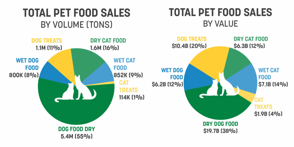 An infographic presenting pet food sales data, with one pie chart breaking down sales by volume (tons) and another by value (dollars) — highlighting differences in market share between categories like dry dog food, dog treats and various cat food types.